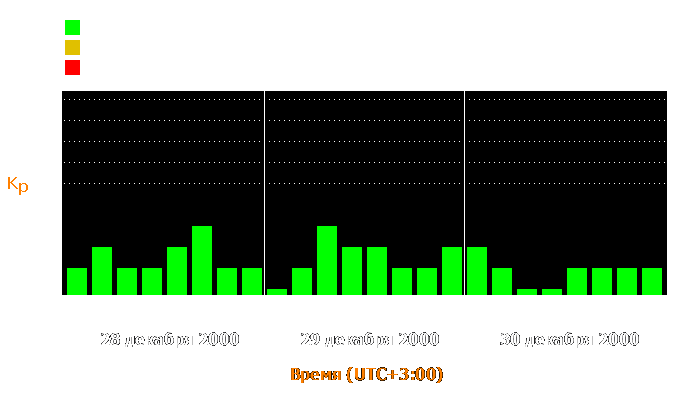 Состояние магнитосферы Земли с 28 по 30 декабря 2000 года