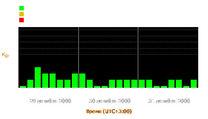 Состояние магнитосферы Земли с 29 по 31 декабря 2000 года