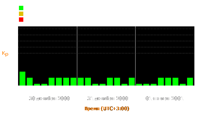 Состояние магнитосферы Земли с 30 декабря 2000 года по 1 января 2001 года