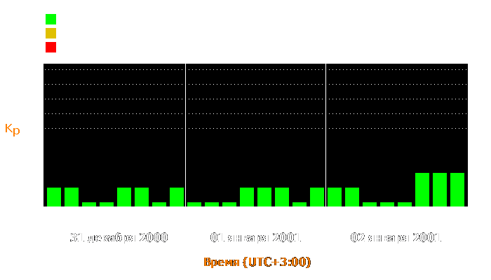 Состояние магнитосферы Земли с 31 декабря 2000 года по 2 января 2001 года