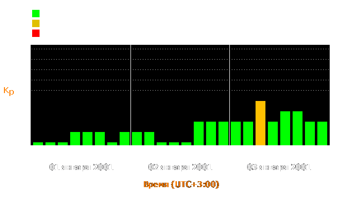 Состояние магнитосферы Земли с 1 по 3 января 2001 года