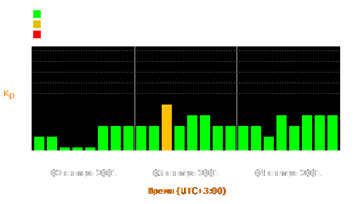 Состояние магнитосферы Земли с 2 по 4 января 2001 года