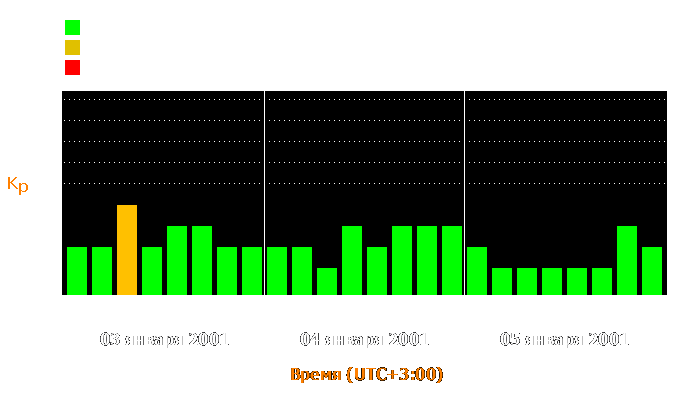 Состояние магнитосферы Земли с 3 по 5 января 2001 года