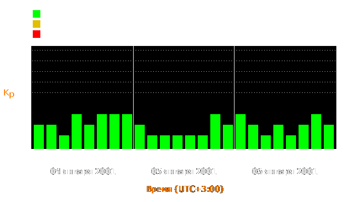 Состояние магнитосферы Земли с 4 по 6 января 2001 года