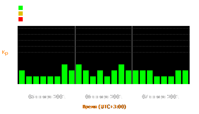 Состояние магнитосферы Земли с 5 по 7 января 2001 года