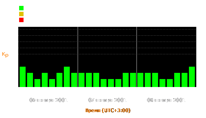 Состояние магнитосферы Земли с 6 по 8 января 2001 года