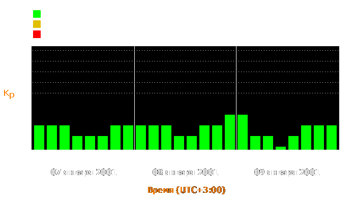 Состояние магнитосферы Земли с 7 по 9 января 2001 года