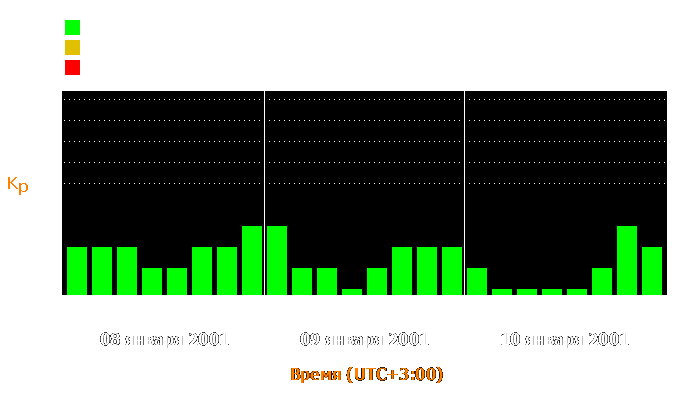 Состояние магнитосферы Земли с 8 по 10 января 2001 года