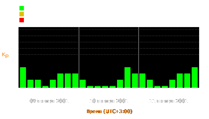 Состояние магнитосферы Земли с 9 по 11 января 2001 года