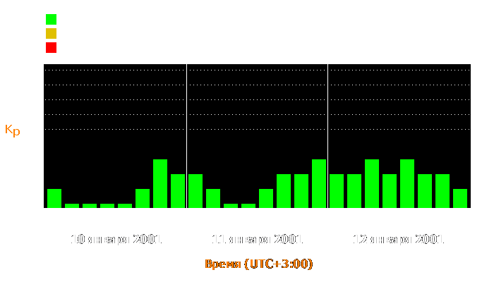 Состояние магнитосферы Земли с 10 по 12 января 2001 года