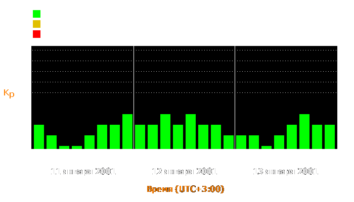 Состояние магнитосферы Земли с 11 по 13 января 2001 года