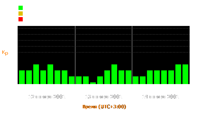 Состояние магнитосферы Земли с 12 по 14 января 2001 года