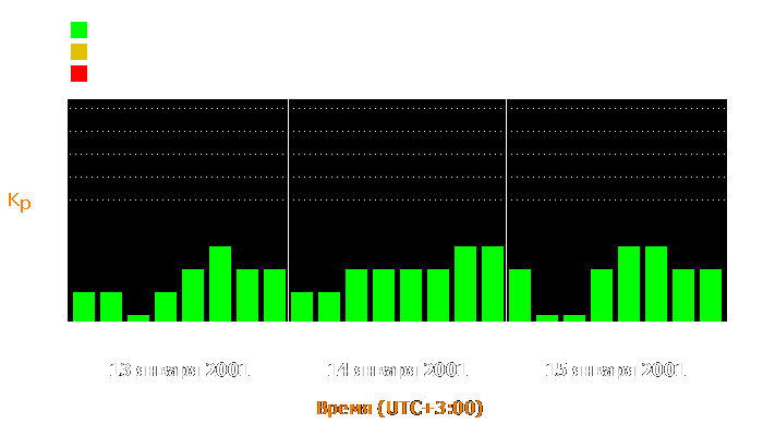 Состояние магнитосферы Земли с 13 по 15 января 2001 года