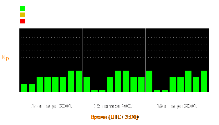 Состояние магнитосферы Земли с 14 по 16 января 2001 года