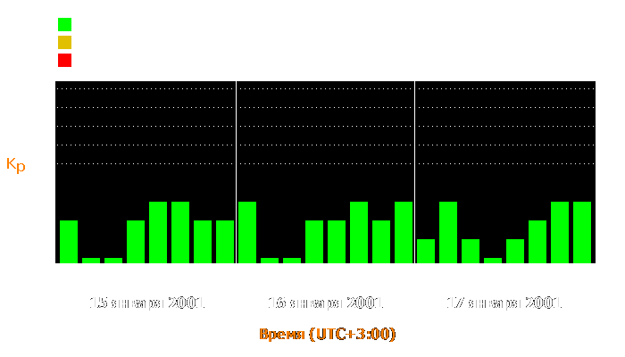 Состояние магнитосферы Земли с 15 по 17 января 2001 года