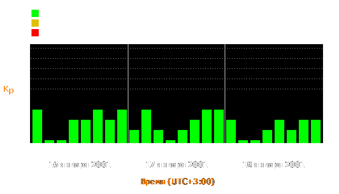 Состояние магнитосферы Земли с 16 по 18 января 2001 года