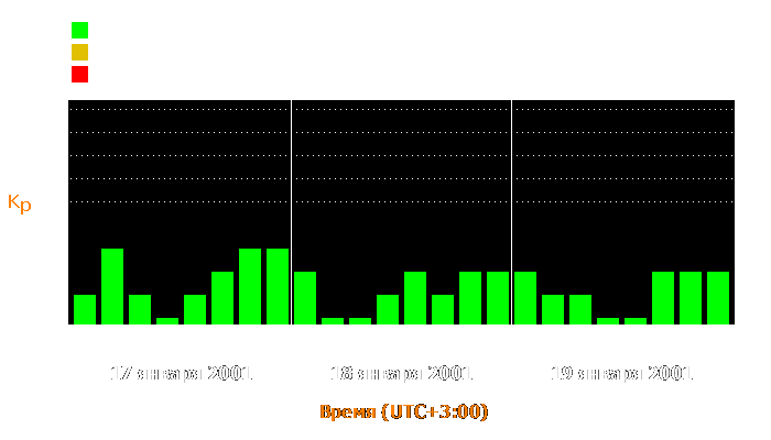 Состояние магнитосферы Земли с 17 по 19 января 2001 года