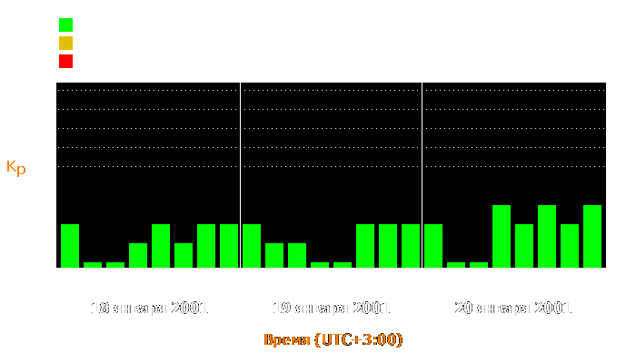 Состояние магнитосферы Земли с 18 по 20 января 2001 года