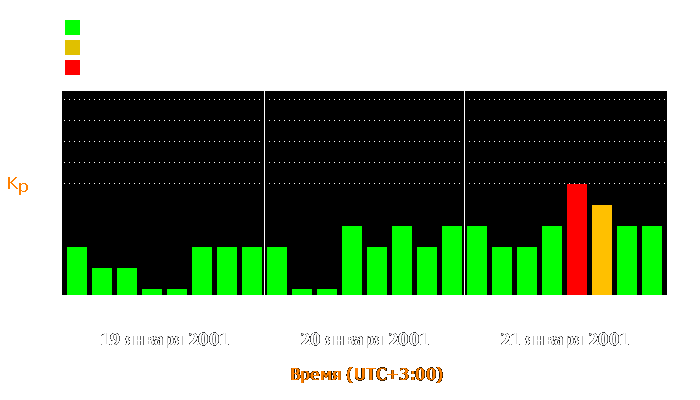 Состояние магнитосферы Земли с 19 по 21 января 2001 года