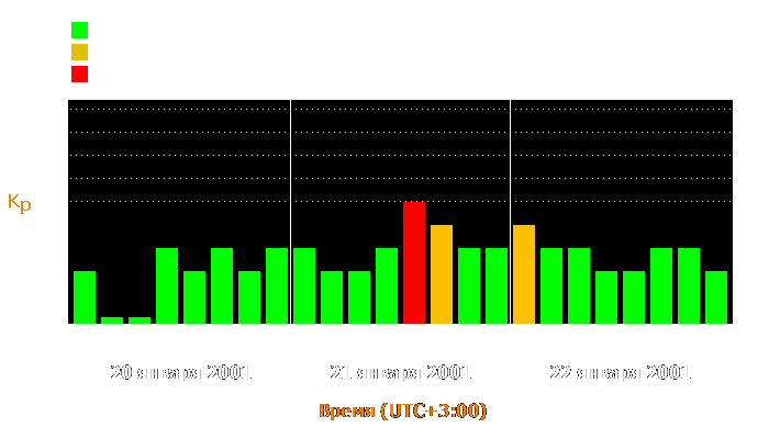 Состояние магнитосферы Земли с 20 по 22 января 2001 года