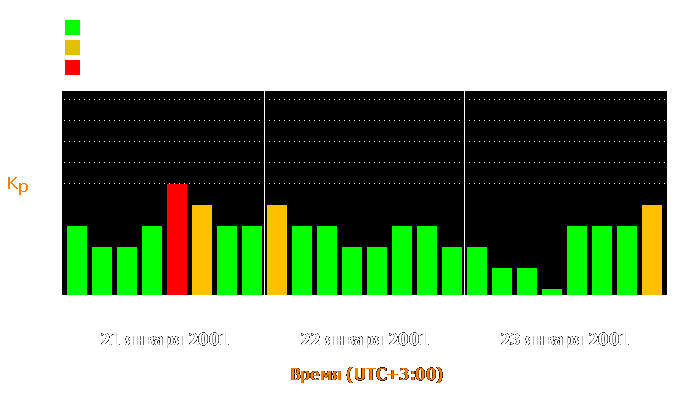 Состояние магнитосферы Земли с 21 по 23 января 2001 года