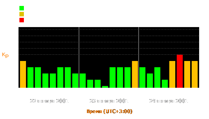 Состояние магнитосферы Земли с 22 по 24 января 2001 года