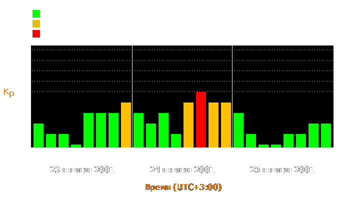 Состояние магнитосферы Земли с 23 по 25 января 2001 года