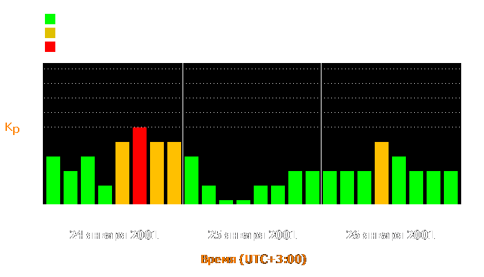 Состояние магнитосферы Земли с 24 по 26 января 2001 года