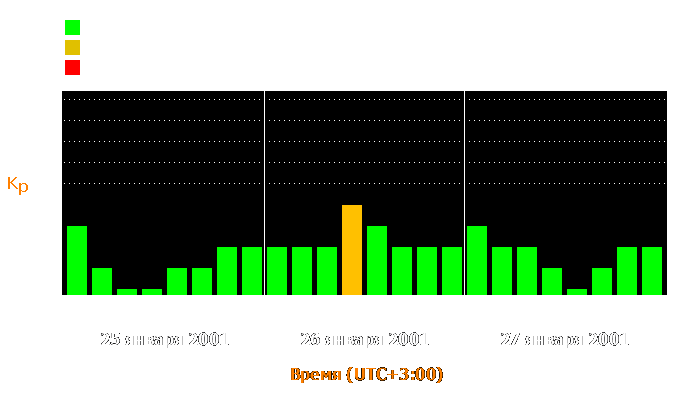 Состояние магнитосферы Земли с 25 по 27 января 2001 года