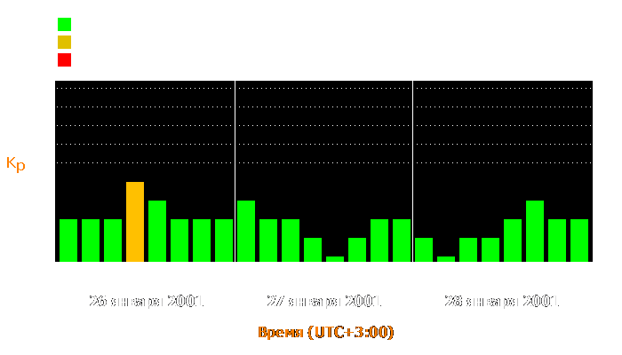 Состояние магнитосферы Земли с 26 по 28 января 2001 года