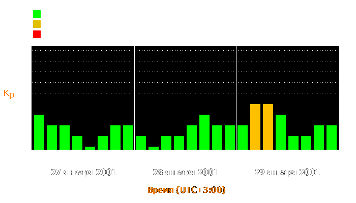 Состояние магнитосферы Земли с 27 по 29 января 2001 года