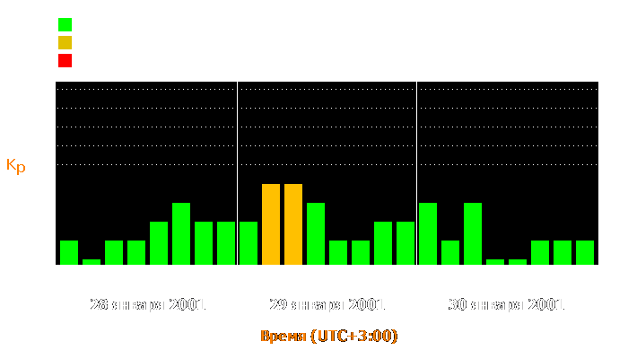 Состояние магнитосферы Земли с 28 по 30 января 2001 года