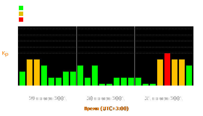 Состояние магнитосферы Земли с 29 по 31 января 2001 года