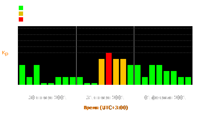 Состояние магнитосферы Земли с 30 января по 1 февраля 2001 года