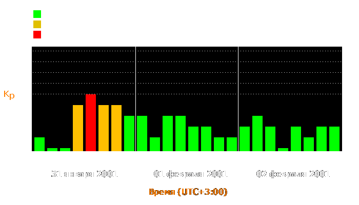 Состояние магнитосферы Земли с 31 января по 2 февраля 2001 года