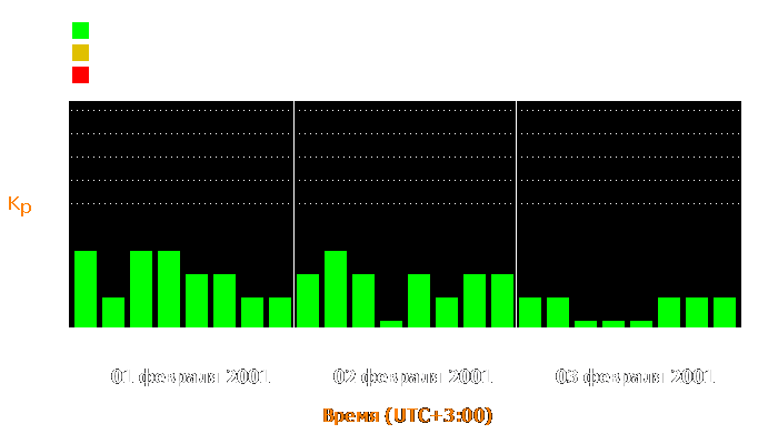 Состояние магнитосферы Земли с 1 по 3 февраля 2001 года