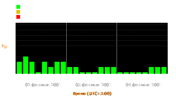 Состояние магнитосферы Земли с 2 по 4 февраля 2001 года