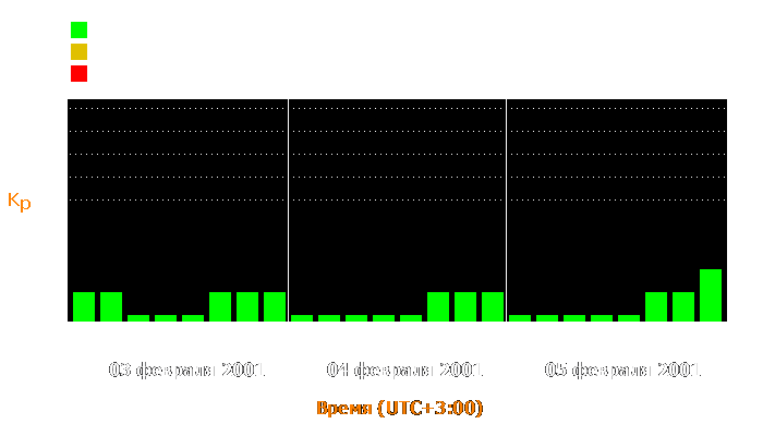 Состояние магнитосферы Земли с 3 по 5 февраля 2001 года