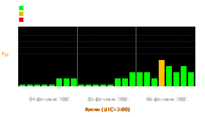 Состояние магнитосферы Земли с 4 по 6 февраля 2001 года