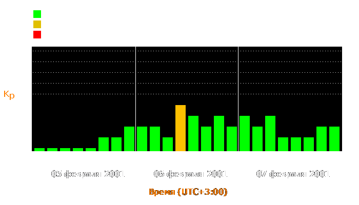 Состояние магнитосферы Земли с 5 по 7 февраля 2001 года