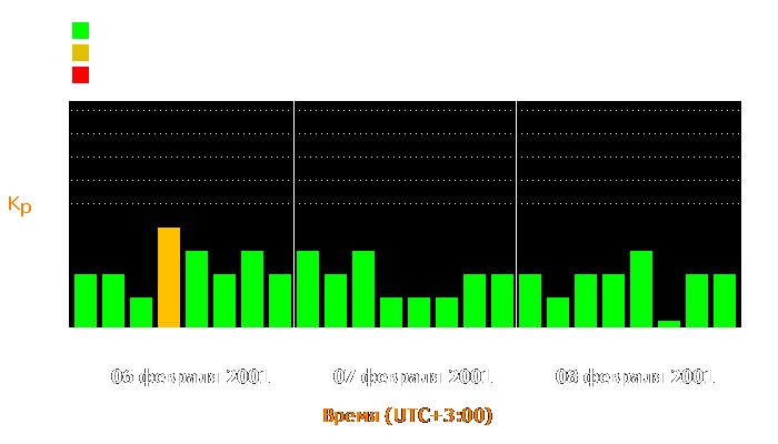 Состояние магнитосферы Земли с 6 по 8 февраля 2001 года