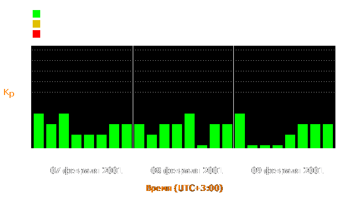 Состояние магнитосферы Земли с 7 по 9 февраля 2001 года