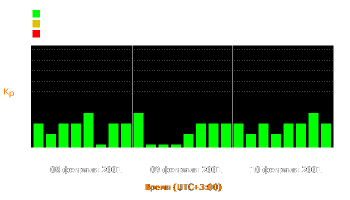 Состояние магнитосферы Земли с 8 по 10 февраля 2001 года