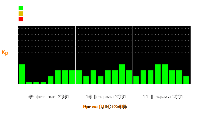 Состояние магнитосферы Земли с 9 по 11 февраля 2001 года