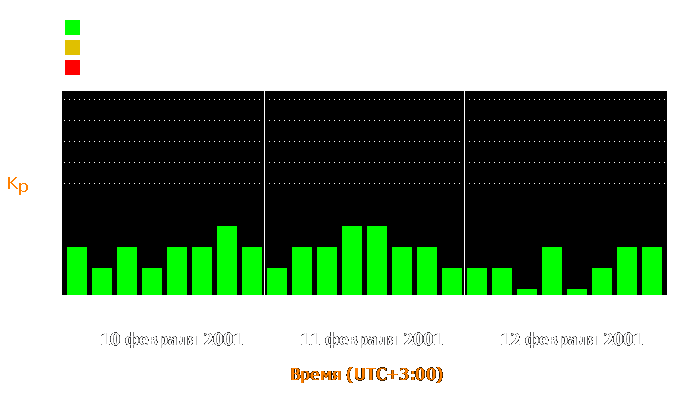 Состояние магнитосферы Земли с 10 по 12 февраля 2001 года