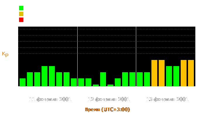 Состояние магнитосферы Земли с 11 по 13 февраля 2001 года