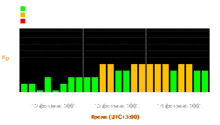 Состояние магнитосферы Земли с 12 по 14 февраля 2001 года