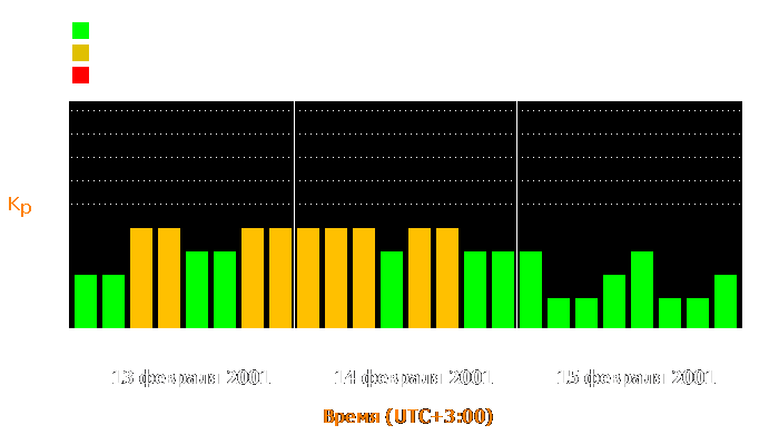 Состояние магнитосферы Земли с 13 по 15 февраля 2001 года