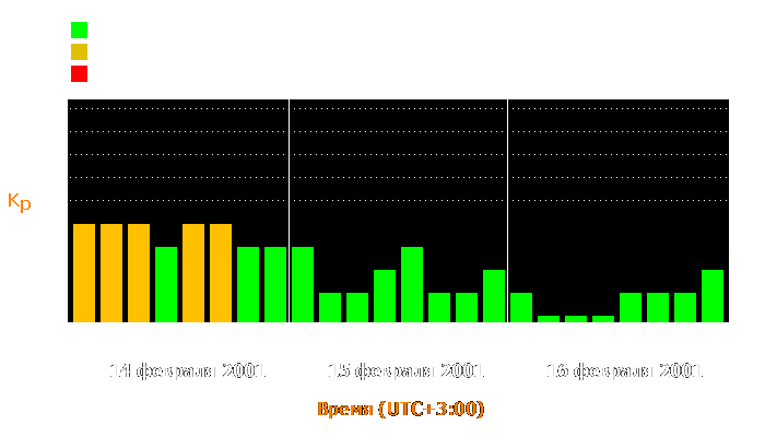 Состояние магнитосферы Земли с 14 по 16 февраля 2001 года