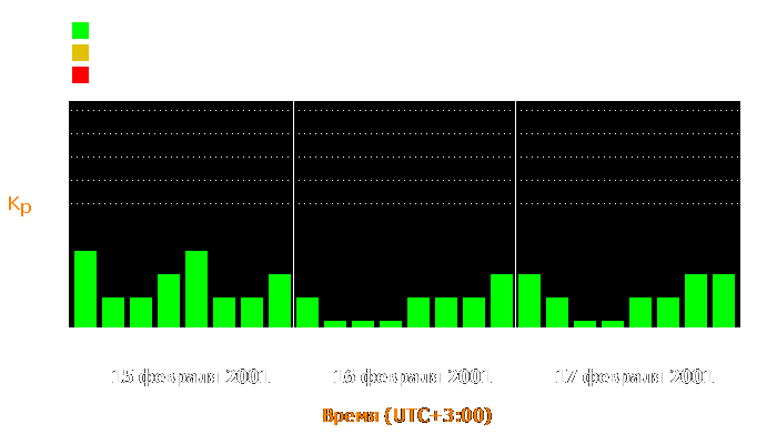 Состояние магнитосферы Земли с 15 по 17 февраля 2001 года